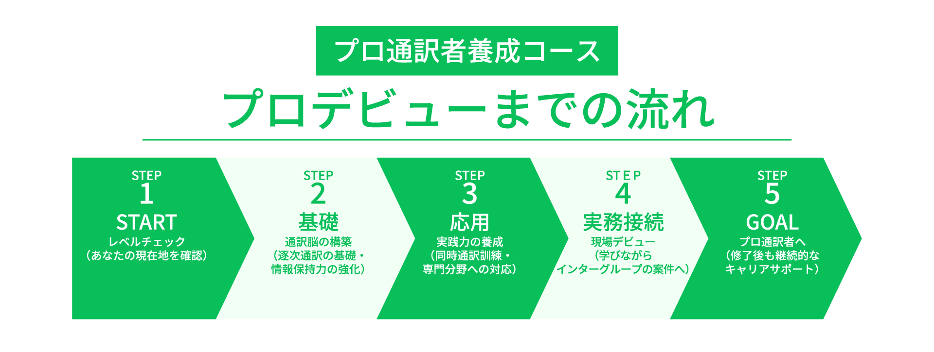 プロデビューまでの流れ